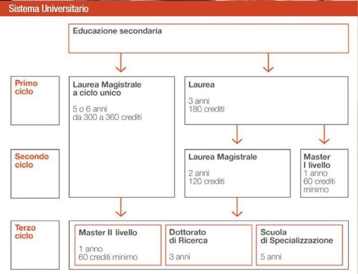 Sistema Universitario Italiano